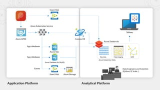 Azure Databricks Delta
Azure Databricks
 