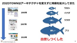 © ZOZO Technologies, Inc.
6
ZOZOTOWNはアーキテクチャを変えずに規模を拡大してきた
出世しつくした
ワカシ
イナダ
ワラサ
ブリ
 