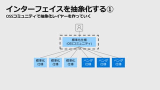 インターフェイスを抽象化する①
OSSコミュニティで抽象化レイヤーを作っていく
標準化仕様
(OSSコミュニティ)
ベンダ
仕様
ベンダ
仕様
ベンダ
仕様
標準化
仕様
標準化
仕様
標準化
仕様
 