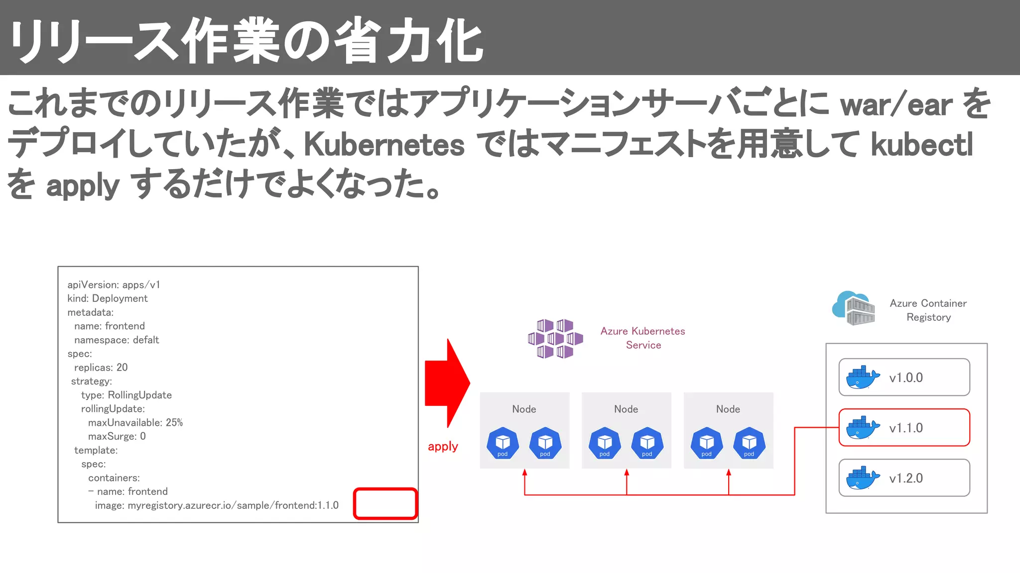 リリース作業の省力化 
v1.0.0 
v1.1.0 
v1.2.0 
apiVersion: apps/v1  
kind: Deployment  
metadata: 
name: frontend  
namespace: defalt  
spec: 
replicas: 20  
strategy: 
type: RollingUpdate  
rollingUpdate:  
maxUnavailable: 25%  
maxSurge: 0  
template: 
spec: 
containers:  
- name: frontend  
image: myregistory.azurecr.io/sample/frontend:1.1.0  
これまでのリリース作業ではアプリケーションサーバごとに war/ear を
デプロイしていたが、Kubernetes ではマニフェストを用意して kubectl
を apply するだけでよくなった。 
Azure Container  
Registory 
Azure Kubernetes  
Service 
Node  Node  Node 
apply 
 