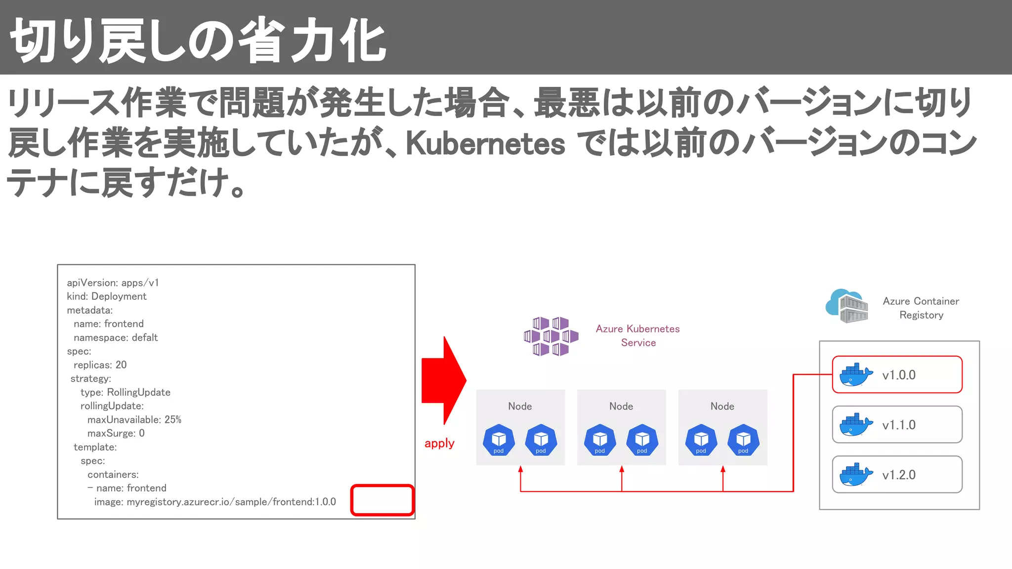 切り戻しの省力化 
リリース作業で問題が発生した場合、最悪は以前のバージョンに切り
戻し作業を実施していたが、Kubernetes では以前のバージョンのコン
テナに戻すだけ。 
v1.0.0 
v1.1.0 
v1.2.0 
apiVersion: apps/v1  
kind: Deployment  
metadata: 
name: frontend  
namespace: defalt  
spec: 
replicas: 20  
strategy: 
type: RollingUpdate  
rollingUpdate:  
maxUnavailable: 25%  
maxSurge: 0  
template: 
spec: 
containers:  
- name: frontend  
image: myregistory.azurecr.io/sample/frontend:1.0.0  
Azure Container  
Registory 
Azure Kubernetes  
Service 
Node  Node  Node 
apply 
 