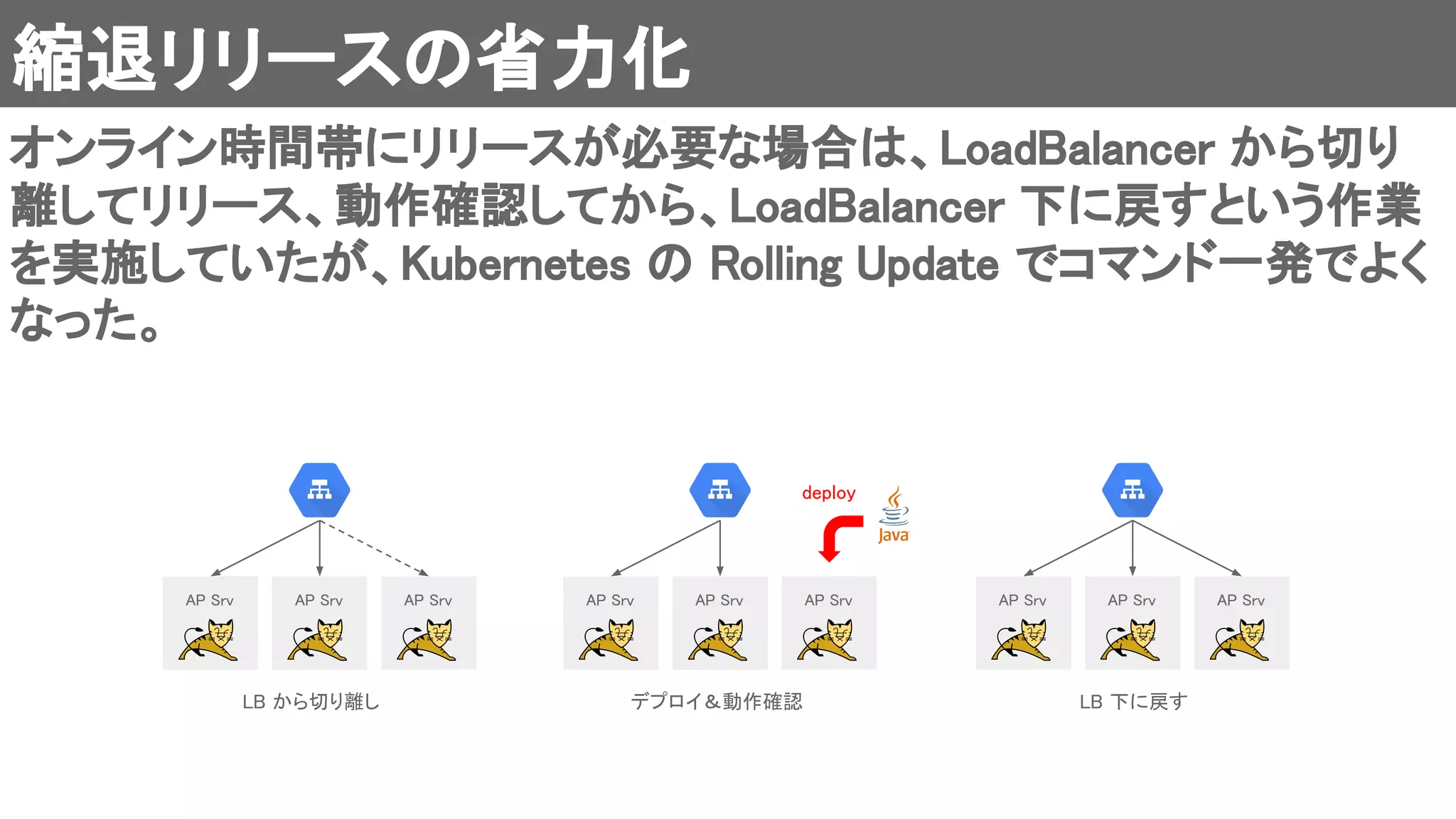 縮退リリースの省力化 
オンライン時間帯にリリースが必要な場合は、LoadBalancer から切り
離してリリース、動作確認してから、LoadBalancer 下に戻すという作業
を実施していたが、Kubernetes の Rolling Update でコマンド一発でよく
なった。 
AP Srv  AP Srv  AP Srv  AP Srv  AP Srv  AP Srv 
deploy 
AP Srv  AP Srv  AP Srv 
LB から切り離し  デプロイ＆動作確認  LB 下に戻す 
 