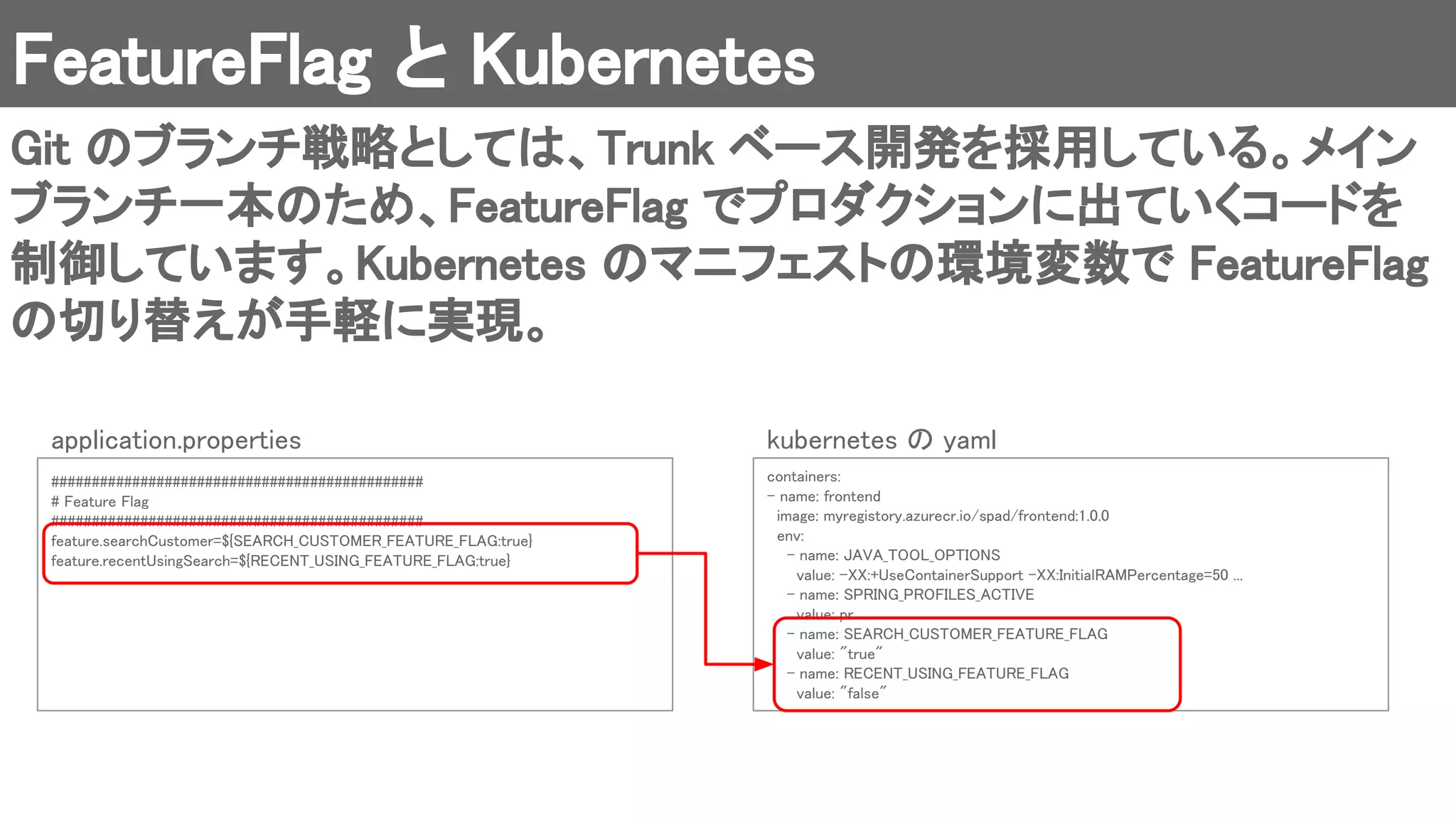 FeatureFlag と Kubernetes 
Git のブランチ戦略としては、Trunk ベース開発を採用している。メイン
ブランチ一本のため、FeatureFlag でプロダクションに出ていくコードを
制御しています。Kubernetes のマニフェストの環境変数で FeatureFlag
の切り替えが手軽に実現。 
##############################################  
# Feature Flag  
##############################################  
feature.searchCustomer=${SEARCH_CUSTOMER_FEATURE_FLAG:true}  
feature.recentUsingSearch=${RECENT_USING_FEATURE_FLAG:true}  
application.properties  
containers: 
- name: frontend  
image: myregistory.azurecr.io/spad/frontend:1.0.0  
env: 
- name: JAVA_TOOL_OPTIONS  
value: -XX:+UseContainerSupport -XX:InitialRAMPercentage=50 ...  
- name: SPRING_PROFILES_ACTIVE  
value: pr  
- name: SEARCH_CUSTOMER_FEATURE_FLAG  
value: "true"  
- name: RECENT_USING_FEATURE_FLAG  
value: "false"  
kubernetes の yaml  
 
