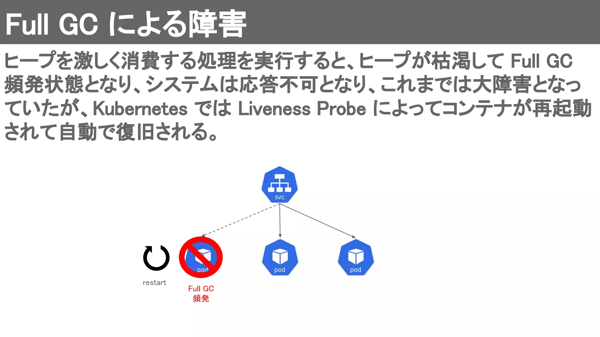Full GC による障害 
ヒープを激しく消費する処理を実行すると、ヒープが枯渇して Full GC
頻発状態となり、システムは応答不可となり、これまでは大障害となっ
ていたが、Kubernetes では Liveness Probe によってコンテナが再起動
されて自動で復旧される。 
restart 
Full GC  
頻発 
 