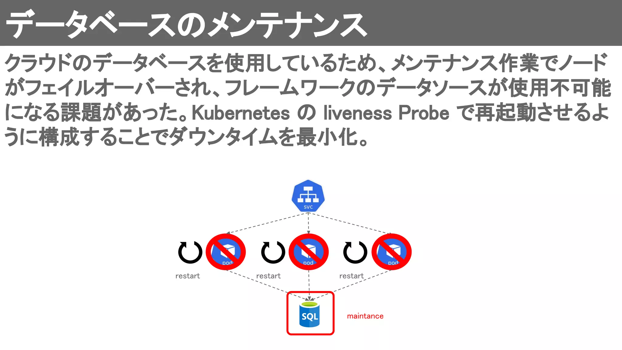 restart restart 
データベースのメンテナンス 
クラウドのデータベースを使用しているため、メンテナンス作業でノード
がフェイルオーバーされ、フレームワークのデータソースが使用不可能
になる課題があった。Kubernetes の liveness Probe で再起動させるよ
うに構成することでダウンタイムを最小化。 
restart 
maintance 
 