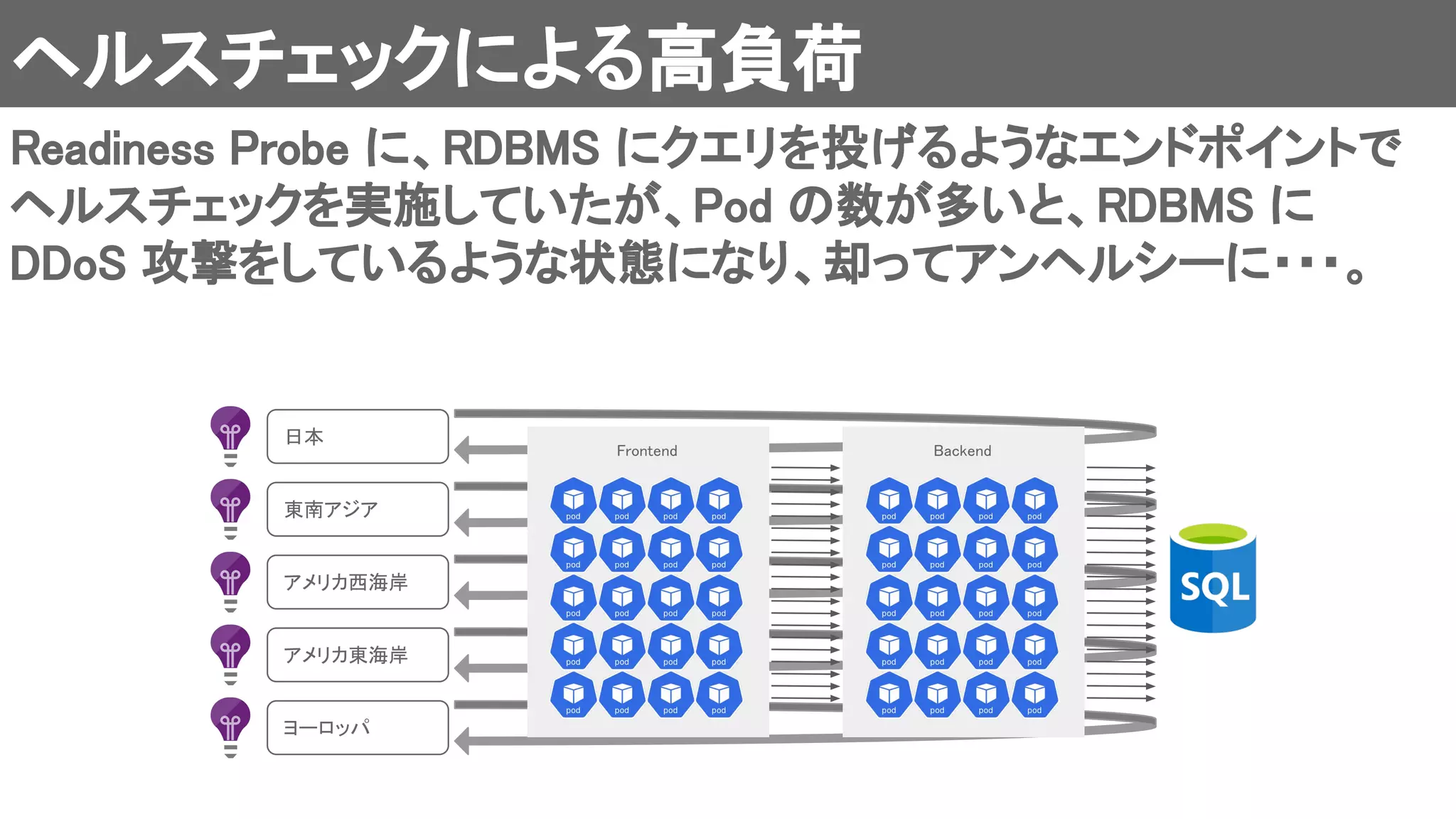 Backend 
ヘルスチェックによる高負荷 
Readiness Probe に、RDBMS にクエリを投げるようなエンドポイントで
ヘルスチェックを実施していたが、Pod の数が多いと、RDBMS に
DDoS 攻撃をしているような状態になり、却ってアンヘルシーに・・・。 
Frontend 
日本 
東南アジア 
アメリカ西海岸 
アメリカ東海岸 
ヨーロッパ 
 