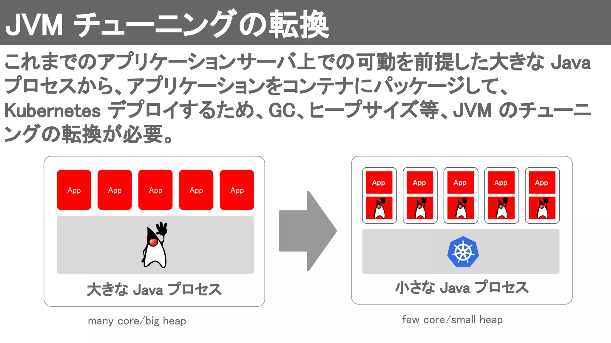小さな Java プロセス大きな Java プロセス 
JVM チューニングの転換 
これまでのアプリケーションサーバ上での可動を前提した大きな Java
プロセスから、アプリケーションをコンテナにパッケージして、
Kubernetes デプロイするため、GC、ヒープサイズ等、JVM のチューニ
ングの転換が必要。 
App  App  App  App  App 
App App App App App
many core/big heap   few core/small heap  
 