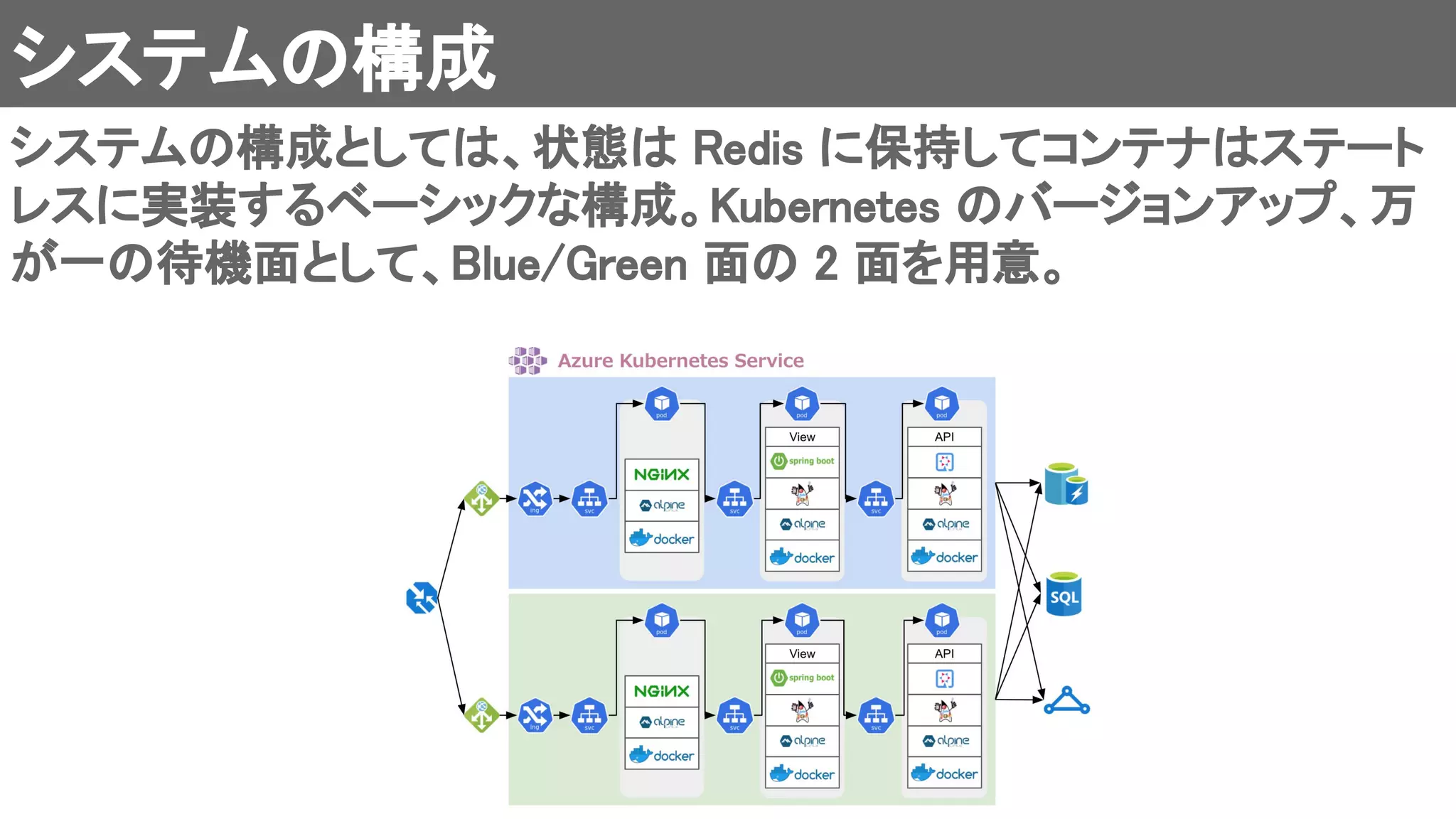 システムの構成 
システムの構成としては、状態は Redis に保持してコンテナはステート
レスに実装するベーシックな構成。Kubernetes のバージョンアップ、万
が一の待機面として、Blue/Green 面の 2 面を用意。 
 