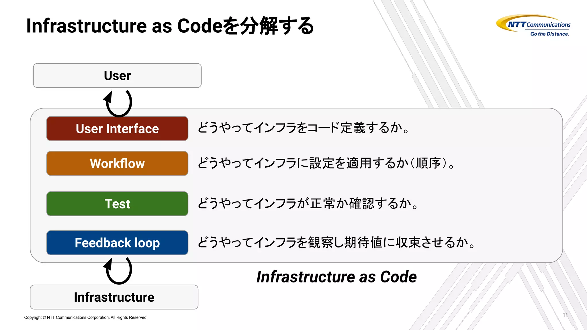 Copyright © NTT Communications Corporation. All Rights Reserved.
Infrastructure as Codeを分解する
Feedback loop
Test
Workﬂow
User Interface どうやってインフラをコード定義するか。
どうやってインフラに設定を適用するか（順序）。
どうやってインフラが正常か確認するか。
どうやってインフラを観察し期待値に収束させるか。
User
Infrastructure
Infrastructure as Code
11
 