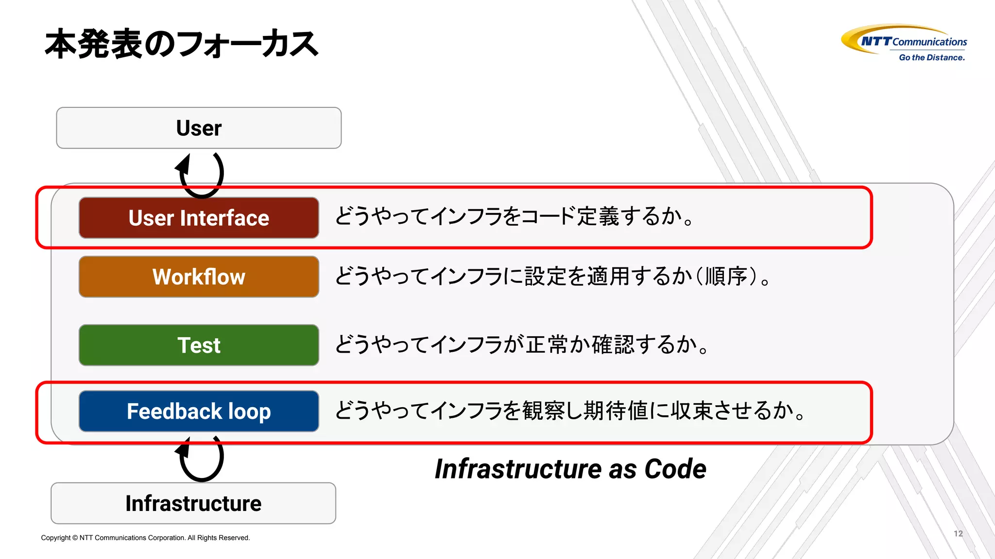 Copyright © NTT Communications Corporation. All Rights Reserved.
本発表のフォーカス
Feedback loop
Test
Workﬂow
User Interface どうやってインフラをコード定義するか。
どうやってインフラに設定を適用するか（順序）。
どうやってインフラが正常か確認するか。
どうやってインフラを観察し期待値に収束させるか。
User
Infrastructure
Infrastructure as Code
12
 