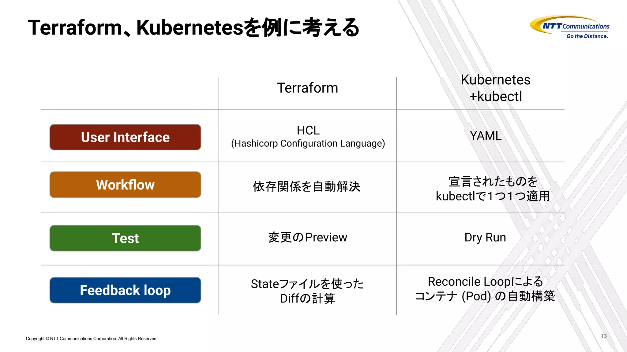 Copyright © NTT Communications Corporation. All Rights Reserved.
Terraform、Kubernetesを例に考える
13
Feedback loop
Test
Workﬂow
User Interface
Terraform
Kubernetes
+kubectl
HCL
(Hashicorp Conﬁguration Language)
YAML
Reconcile Loopによる
コンテナ (Pod) の自動構築
Stateファイルを使った
Diffの計算
宣言されたものを
kubectlで１つ１つ適用
変更のPreview Dry Run
依存関係を自動解決
 