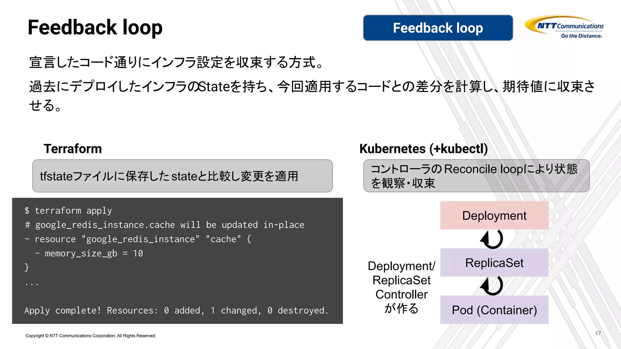 Copyright © NTT Communications Corporation. All Rights Reserved.
Feedback loop
宣言したコード通りにインフラ設定を収束する方式。
過去にデプロイしたインフラのStateを持ち、今回適用するコードとの差分を計算し、期待値に収束さ
せる。
17
$ terraform apply
# google_redis_instance.cache will be updated in-place
~ resource "google_redis_instance" "cache" {
~ memory_size_gb = 10
}
...
Apply complete! Resources: 0 added, 1 changed, 0 destroyed.
tfstateファイルに保存したstateと比較し変更を適用
Terraform Kubernetes (+kubectl)
コントローラのReconcile loopにより状態
を観察・収束
Deployment/
ReplicaSet
Controller
が作る
Deployment
ReplicaSet
Pod (Container)
Feedback loop
 