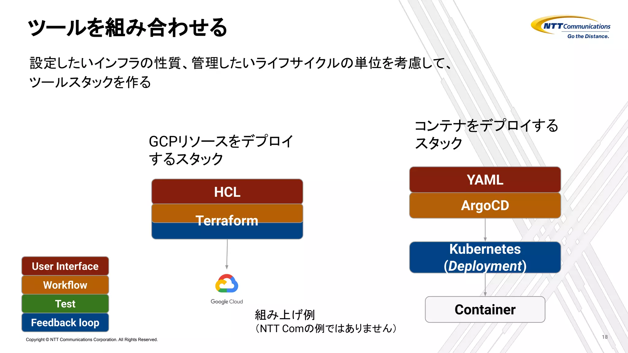 Copyright © NTT Communications Corporation. All Rights Reserved.
ツールを組み合わせる
設定したいインフラの性質、管理したいライフサイクルの単位を考慮して、
ツールスタックを作る
18
HCL
ArgoCD
YAML
Terraform
Feedback loop
Test
Workﬂow
User Interface
組み上げ例
（NTT Comの例ではありません）
GCPリソースをデプロイ
するスタック
コンテナをデプロイする
スタック
Container
Kubernetes
(Deployment)
 