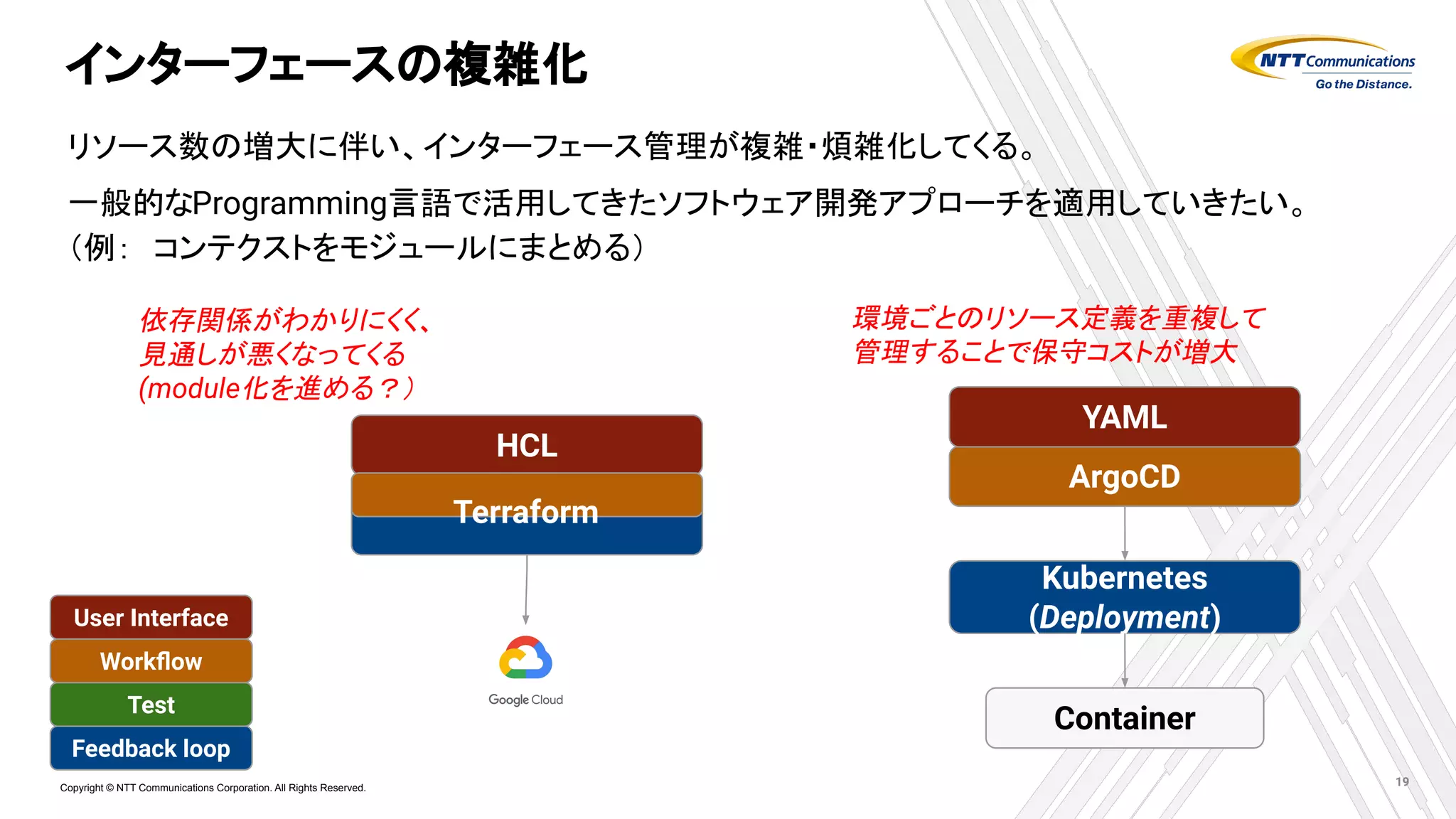 Copyright © NTT Communications Corporation. All Rights Reserved.
インターフェースの複雑化
リソース数の増大に伴い、インターフェース管理が複雑・煩雑化してくる。
一般的なProgramming言語で活用してきたソフトウェア開発アプローチを適用していきたい。
（例：　コンテクストをモジュールにまとめる）
19
Feedback loop
Test
Workﬂow
User Interface
依存関係がわかりにくく、
見通しが悪くなってくる
(module化を進める？）
環境ごとのリソース定義を重複して
管理することで保守コストが増大
HCL
ArgoCD
YAML
Terraform
Container
Kubernetes
(Deployment)
 