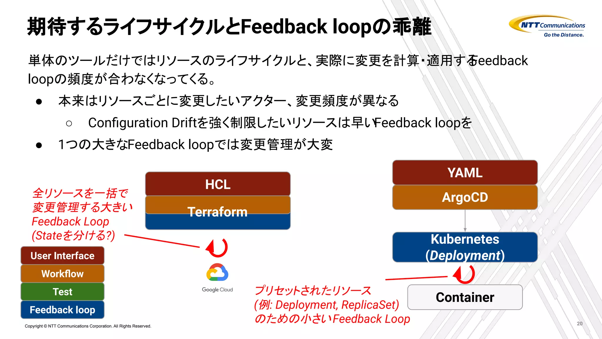 Copyright © NTT Communications Corporation. All Rights Reserved.
期待するライフサイクルとFeedback loopの乖離
単体のツールだけではリソースのライフサイクルと、実際に変更を計算・適用する
Feedback
loopの頻度が合わなくなってくる。
● 本来はリソースごとに変更したいアクター、変更頻度が異なる
○ Conﬁguration Driftを強く制限したいリソースは早い
Feedback loopを
● 1つの大きなFeedback loopでは変更管理が大変
20
Feedback loop
Test
Workﬂow
User Interface
全リソースを一括で
変更管理する大きい
Feedback Loop
(Stateを分ける?)
HCL
ArgoCD
YAML
Terraform
Container
Kubernetes
(Deployment)
プリセットされたリソース
(例: Deployment, ReplicaSet)
のための小さいFeedback Loop
 