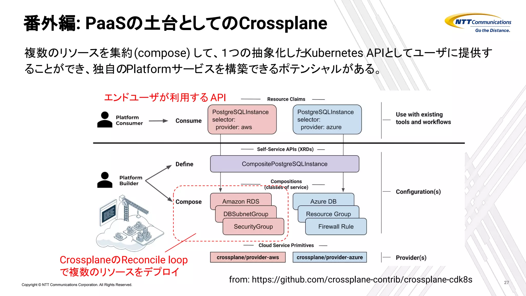 Copyright © NTT Communications Corporation. All Rights Reserved.
番外編: PaaSの土台としてのCrossplane
複数のリソースを集約(compose) して、１つの抽象化したKubernetes APIとしてユーザに提供す
ることができ、独自のPlatformサービスを構築できるポテンシャルがある。
27
from: https://github.com/crossplane-contrib/crossplane-cdk8s
エンドユーザが利用する API
CrossplaneのReconcile loop
で複数のリソースをデプロイ
 