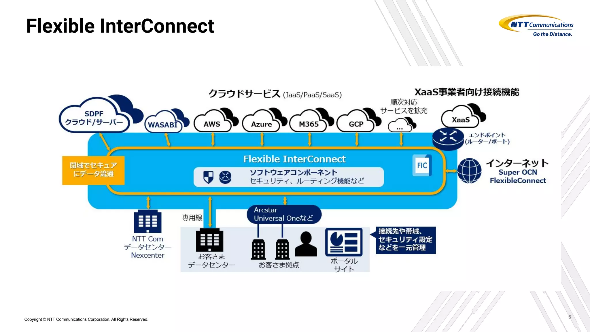 Copyright © NTT Communications Corporation. All Rights Reserved.
Flexible InterConnect
5
 