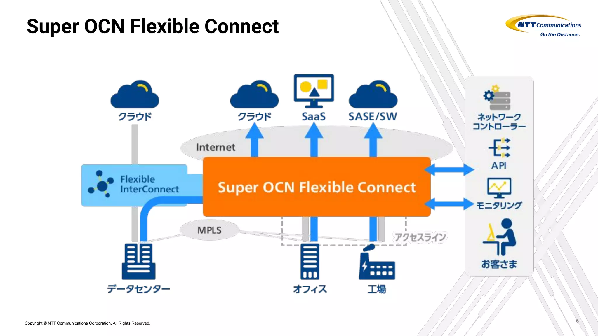 Copyright © NTT Communications Corporation. All Rights Reserved.
Super OCN Flexible Connect
6
 