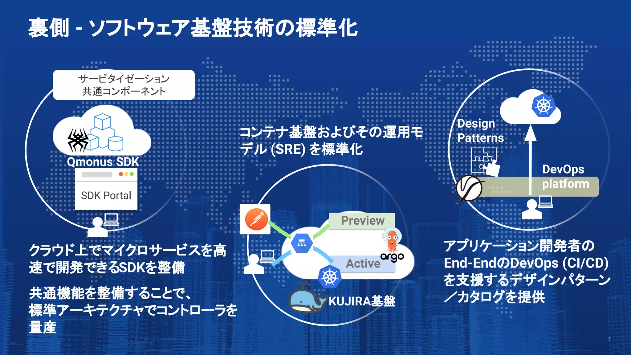 Copyright © NTT Communications Corporation. All Rights Reserved.
裏側はGCP/GKE Kubernetes 
クラウド上でマイクロサービスを高
速で開発できるSDKを整備
共通機能を整備することで、
標準アーキテクチャでコントローラを
量産
Preview
Active
コンテナ基盤およびその運用モ
デル (SRE) を標準化
DevOps
platform
Design
Patterns
アプリケーション開発者の
End-EndのDevOps (CI/CD)
を支援するデザインパターン
／カタログを提供
裏側 - ソフトウェア基盤技術の標準化
7
SDK Portal
サービタイゼーション
共通コンポーネント
KUJIRA基盤
Qmonus SDK
 