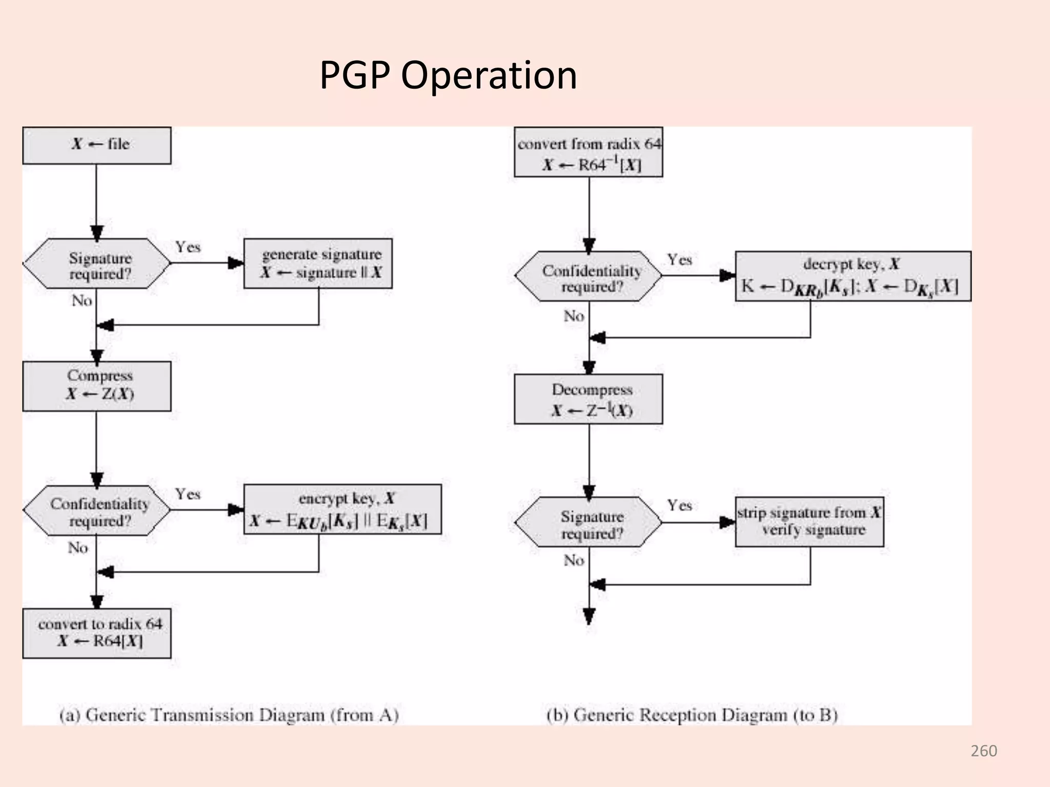 260
PGP Operation
 
