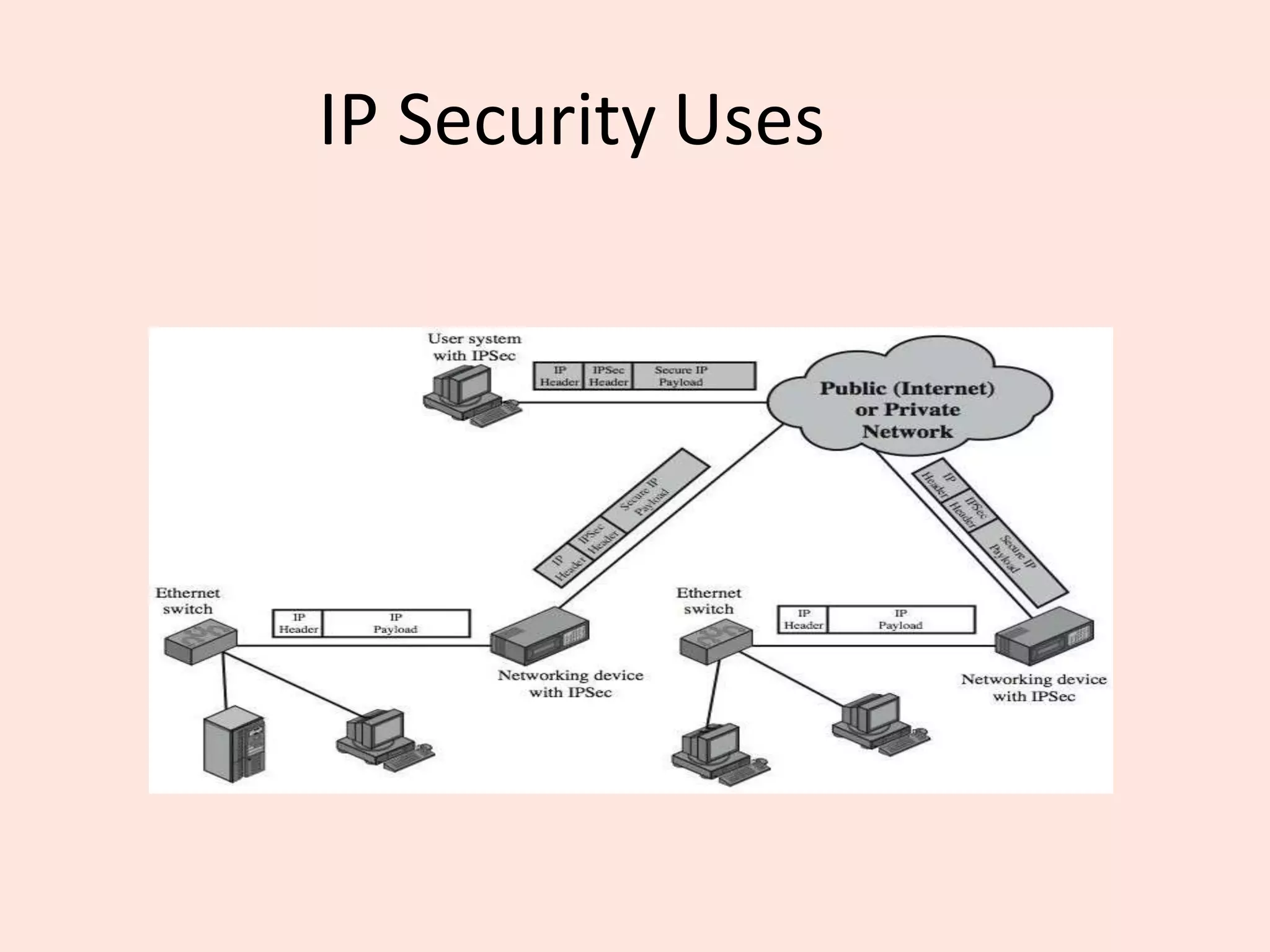 IP Security Uses
 