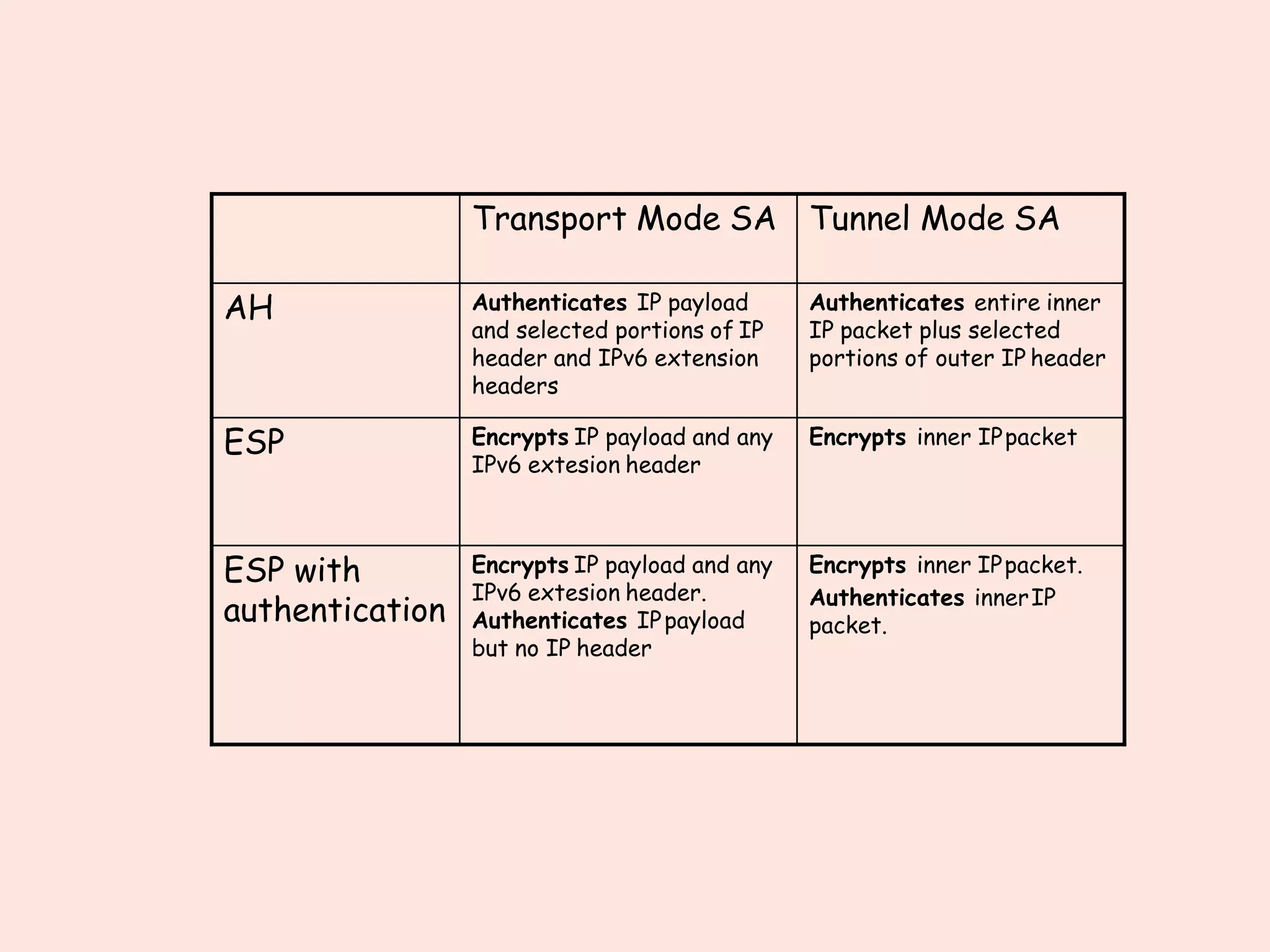 Transport Mode SA Tunnel Mode SA
AH Authenticates IP payload
and selected portions of IP
header and IPv6 extension
headers
Authenticates entire inner
IP packet plus selected
portions of outer IP header
ESP Encrypts IP payload and any
IPv6 extesion header
Encrypts inner IPpacket
ESP with
authentication
Encrypts IP payload and any
IPv6 extesion header.
Authenticates IPpayload
but no IP header
Encrypts inner IPpacket.
Authenticates innerIP
packet.
 