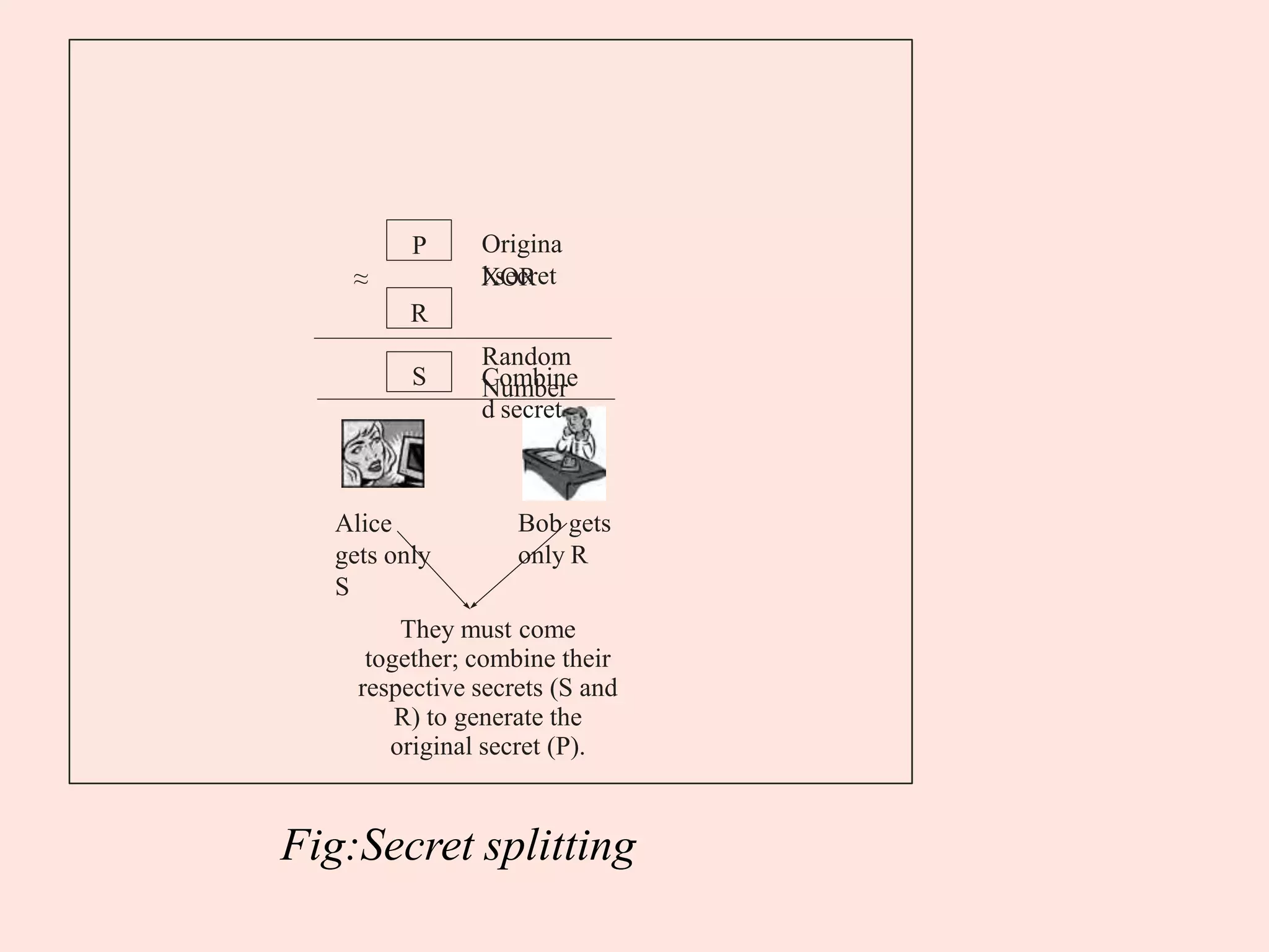 They must come
together; combine their
respective secrets (S and
R) to generate the
original secret (P).
Bob gets
only R
Alice
gets only
S
Combine
d secret
R
XOR
Random
Number
≈
Origina
l secret
P
S
Fig:Secret splitting
 