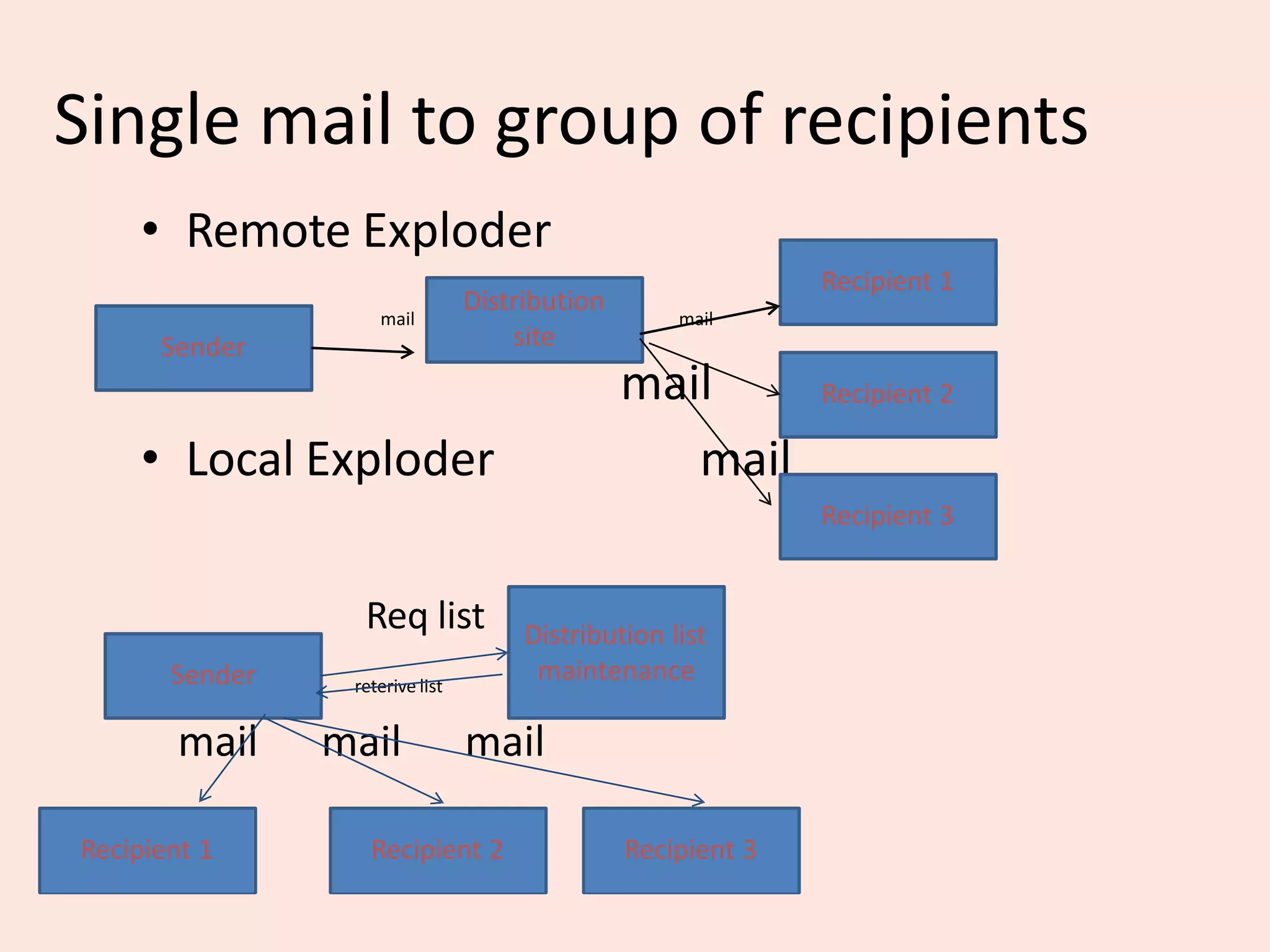 Single mail to group of recipients
• Remote Exploder
mail mail
mail
• Local Exploder mail
Req list
reterive list
mail mail mail
Sender
Recipient 2
Recipient 1
Distribution
site
Recipient 3
Sender
Distribution list
maintenance
Recipient 3
Recipient 1 Recipient 2
 