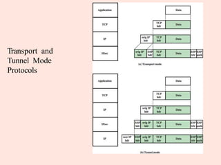 Transport and
Tunnel Mode
Protocols
 