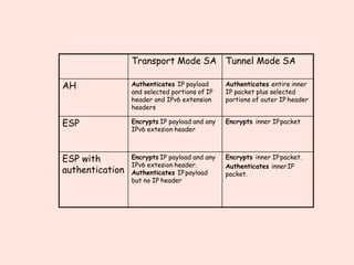 Transport Mode SA Tunnel Mode SA
AH Authenticates IP payload
and selected portions of IP
header and IPv6 extension
headers
Authenticates entire inner
IP packet plus selected
portions of outer IP header
ESP Encrypts IP payload and any
IPv6 extesion header
Encrypts inner IPpacket
ESP with
authentication
Encrypts IP payload and any
IPv6 extesion header.
Authenticates IPpayload
but no IP header
Encrypts inner IPpacket.
Authenticates innerIP
packet.
 