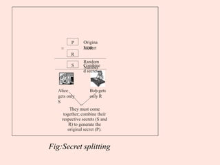 They must come
together; combine their
respective secrets (S and
R) to generate the
original secret (P).
Bob gets
only R
Alice
gets only
S
Combine
d secret
R
XOR
Random
Number
≈
Origina
l secret
P
S
Fig:Secret splitting
 