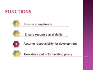 Ensure competency1
4 Provides input in formulating policy
Ensure recourse availability2
Assume responsibility for development3
 