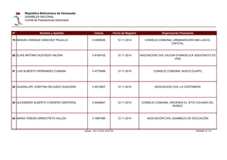 República Bolivariana de Venezuela 
ASAMBLEA NACIONAL 
Comité de Postulaciones Electorales 
N° Nombre y Apellido Cédula Fecha de Registro Organización Postulante 
79 MANUEL ENRIQUE SANCHEZ TRUJILLO V-4085505 12-11-2014 CONSEJO COMUNAL URBANIZACION SAN LUIS EL 
CAFETAL 
80 ELIAS ANTONIO ACEVEDO VALERA V-6169102 12-11-2014 ASOCIACION CIVIL IGLESIA EVANGELICA JESUCRISTO ES 
VIDA 
81 LUIS ALBERTO HERNANDEZ CUMANA V-4776489 12-11-2014 CONSEJO COMUNAL NUEVO GUAPO 
82 GUADALUPE JOSEFINA DELGADO GUAICARA V-8210607 12-11-2014 ASOCIACION CIVIL LA COSTANERA 
83 ALEXANDER ALBERTO CORDERO GRATEROL V-6246647 12-11-2014 CONSEJO COMUNAL HACIENDA EL SITIO COLINAS DEL 
RODEO 
84 MARIA TERESA URREIZTIETA VALLES V-7667485 12-11-2014 ASOCIACIÓN CIVIL ASAMBLEA DE EDUCACIÓN 
nbauer 20-11-2014 18:01:32 PAGINA 14 / 41 
 