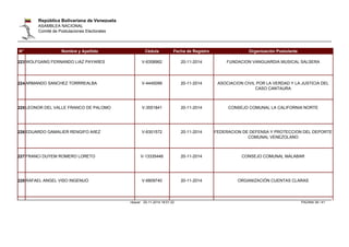 República Bolivariana de Venezuela 
ASAMBLEA NACIONAL 
Comité de Postulaciones Electorales 
N° Nombre y Apellido Cédula Fecha de Registro Organización Postulante 
223 WOLFGANG FERNANDO LIAZ PAYARES V-6358962 20-11-2014 FUNDACION VANGUARDIA MUSICAL SALSERA 
224 ARMANDO SANCHEZ TORRREALBA V-4445099 20-11-2014 ASOCIACION CIVIL POR LA VERDAD Y LA JUSTICIA DEL 
CASO CANTAURA 
225 LEONOR DEL VALLE FRANCO DE PALOMO V-3551841 20-11-2014 CONSEJO COMUNAL LA CALIFORNIA NORTE 
226 EDUARDO GAMALIER RENGIFO AñEZ V-6301572 20-11-2014 FEDERACION DE DEFENSA Y PROTECCION DEL DEPORTE 
COMUNAL VENEZOLANO 
227 FRANCI DUYEM ROMERO LORETO V-13335446 20-11-2014 CONSEJO COMUNAL MALABAR 
228 RAFAEL ANGEL VISO INGENUO V-6809740 20-11-2014 ORGANIZACIÓN CUENTAS CLARAS 
nbauer 20-11-2014 18:01:32 PAGINA 38 / 41 
 