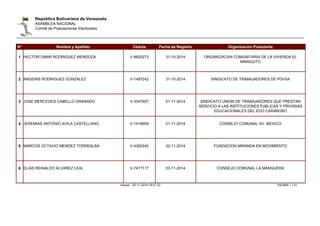 República Bolivariana de Venezuela 
ASAMBLEA NACIONAL 
Comité de Postulaciones Electorales 
N° Nombre y Apellido Cédula Fecha de Registro Organización Postulante 
1 HECTOR OMAR RODRIGUEZ MENDOZA V-8620273 31-10-2014 ORGANIZACIóN COMUNITARIA DE LA VIVIENDA EL 
MANGUITO 
2 ARGENIS RODRIGUEZ GONZALEZ V-1497242 31-10-2014 SINDICATO DE TRABAJADORES DE PDVSA 
3 JOSE MERCEDES CABELLO GRANADO V-3347607 01-11-2014 SINDICATO UNION DE TRABAJADORES QUE PRESTAN 
SERVICIO A LAS INSTITUCIONES PúBLICAS Y PRIVADAS 
EDUCACIONALES DEL EDO CARABOBO 
4 JEREMIAS ANTONIO AVILA CASTELLANO V-1418959 01-11-2014 CONSEJO COMUNAL AV. MEXICO 
5 MARCOS OCTAVIO MENDEZ TORREALBA V-4362240 02-11-2014 FUNDACION MIRANDA EN MOVIMIENTO 
6 ELIAS REINALDO ALVAREZ LEAL V-7417117 03-11-2014 CONSEJO COMUNAL LA MANGUERA 
nbauer 20-11-2014 18:01:32 PAGINA 1 / 41 
 