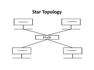 Star Topology
 