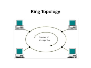 Ring Topology
 
