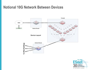 Notional 10G Network Between Devices
WAN
perfSONAR Border Router
10GE 10GE
Firewall
Internal Router
1G
1G
1G
1G
1G 1G
1G
1G
1G
1G
1G1G
1G 1G1G 1G1G 1G1G
1G
10GE
Device Layout
ToOtherBuildings
10GE
10GE
10GE
 