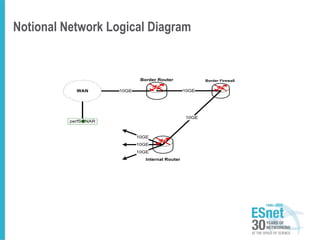 Notional Network Logical Diagram
10GE
10GE
10GE
10GE
10GE10GE
Border Router
WAN
Internal Router
Border Firewall
perfSONAR
 