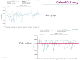 Oxford Oct 2015
19 Oct 2016
IPv4 ~ 5Gbps
IPv6 ~ 0.5Gbps
 