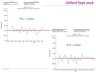 Oxford Sept 2016
19 Oct 2016
IPv4 ~ 1.3Gbps
IPv6 ~1.3Gbps
 