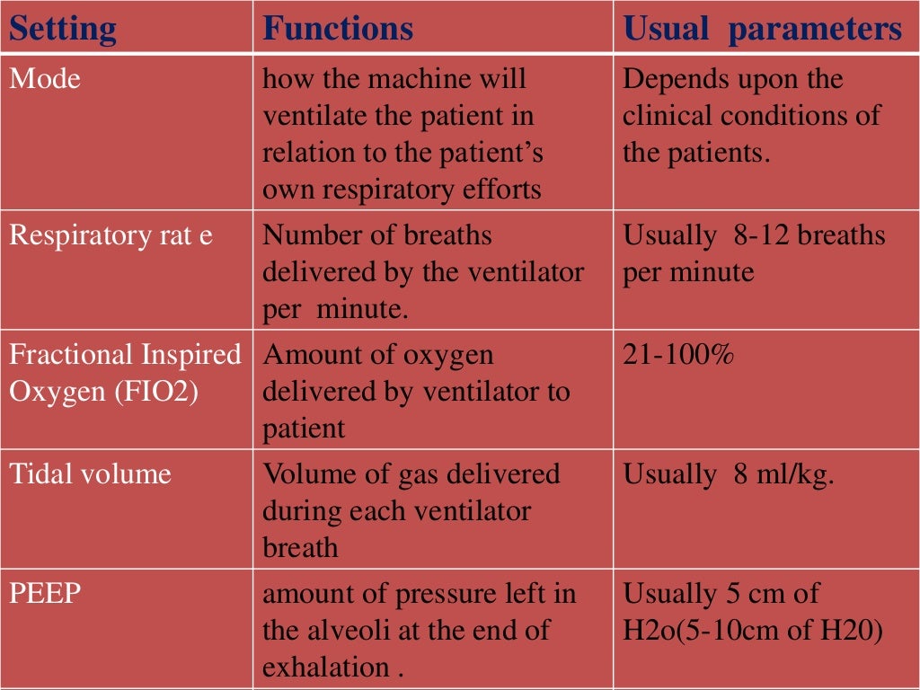 overview of mechanical ventilation and nursing care
