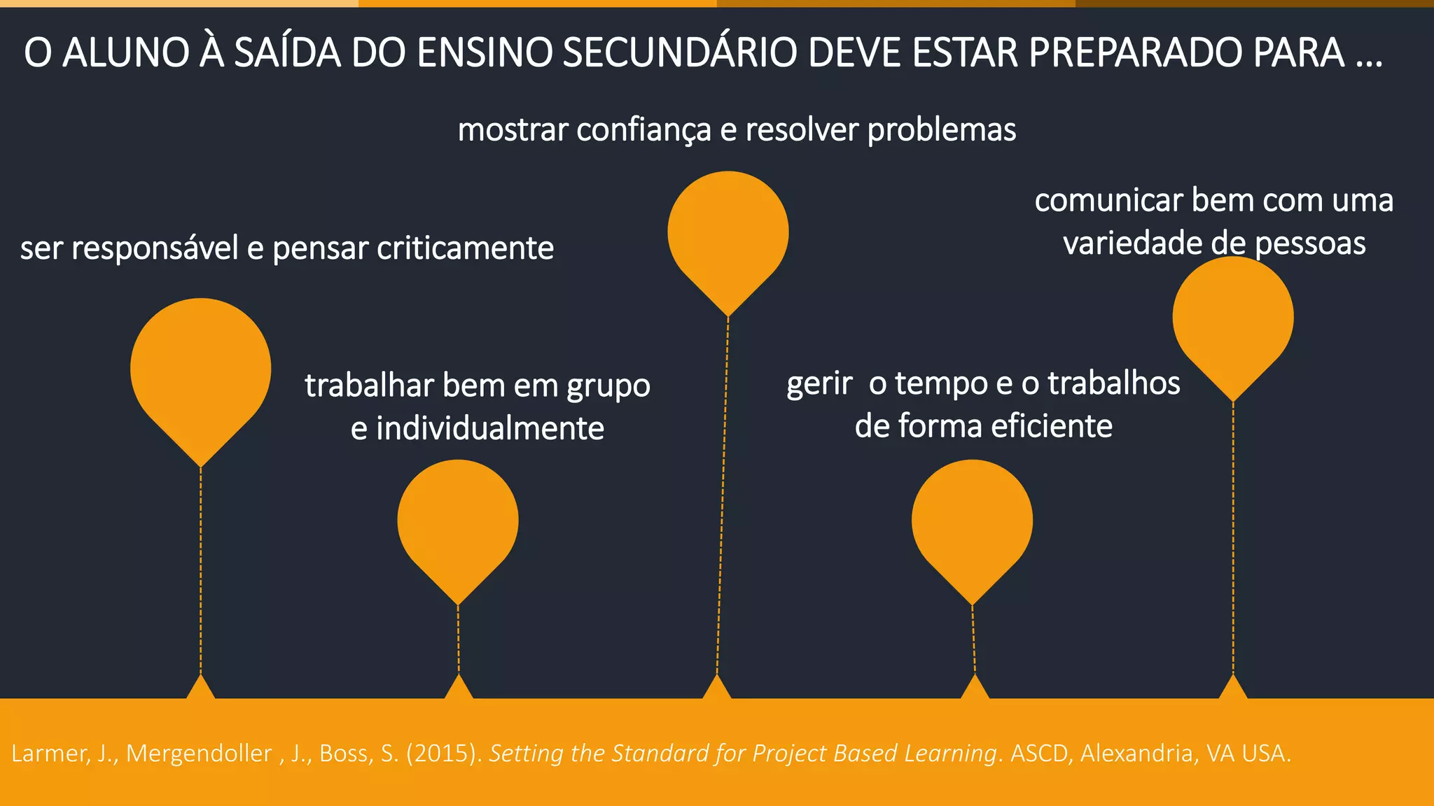 Larmer, J., Mergendoller , J., Boss, S. (2015). Setting the Standard for Project Based Learning. ASCD, Alexandria, VA USA.
ser responsável e pensar criticamente
trabalhar bem em grupo
e individualmente
mostrar confiança e resolver problemas
gerir o tempo e os
trabalhos de forma eficiente
comunicar bem com uma
variedade de pessoas
O ALUNO À SAÍDA DO ENSINO SECUNDÁRIO DEVE ESTAR PREPARADO PARA …
