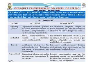 ORIENTACIÓN AL BIEN COMÚN: la comunidad es una asociación solidaria de
personas, cuyo bien son las relaciones recíprocas entre ellas, a partir del diálogo
y por medio de las cuales las personas consiguen su bienestar.
SU TRATAMIENTO:
VALORES ACTITUDES DEMOSTRACIÓN
Equidad y
justicia
Disposición a reconocer a que ante
situaciones de inicio diferentes, se
requieren compensaciones a
aquellos con mayores dificultades
Los estudiantes comparten siempre los
bienes disponibles para ellos en los espacios
educativos con sentido de equidad y justicia.
Solidaridad
Apoyar incondicionalmente a
personas en situaciones
comprometidas o difíciles
Los estudiantes demuestran solidaridad con
sus compañeros en toda situación en la que
padecen dificultades que rebasan sus
posibilidades de afrontarlas.
Empatía Identificación afectiva con los
sentimientos del otro y disposición
para apoyar y comprender sus
circunstancias
Los docentes identifican, valoran y destacan
continuamente actos espontáneos de los
estudiantes en beneficio de otros.
Responsabilidad Disposición a valorar y proteger los
bienes comunes y compartidos de
un colectivo
Promover oportunidades para que los
estudiantes asuman con responsabilidad y
las aprovechen, tomando en cuenta su propio
bienestar y el de la colectividad.
ENFOQUES TRANSVERSALES DEL PERFIL DE EGRESO
Mg. JASA
 