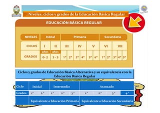 : Niveles, ciclos y grados de la Educación Básica Regular
Ciclo Inicial Intermedio Avanzado
Grados 1.° 2.° 1.° 2.° 3.° 1.° 2.° 3.° 4.°
Equivalente a Educación Primaria Equivalente a Educación Secundaria
Ciclos y grados de Educación Básica Alternativa y su equivalencia con la
Educación Básica Regular
Mg. JASA
 