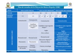 Plan de estudios de la Educación Básica Regular (EBR)
NIVEL EDUCACIÓN INICIAL EDUCACIÓN PRIMARIA EDUCACIÓN SECUNDARIA
CICLOS I II III IV V VI VII
GRADOS/
EDADES
0-2 3-5 1.° 2.° 3.° 4.° 5.° 6.° 1.° 2.° 3.° 4.° 5.°
ÁREASCURRICULARES
Comunicación Comunicación
* Comunicación Comunicación
Castellano
como segunda
lengua**
Castellano como segunda
lengua**
Castellano como segunda
lengua**
Inglés Inglés
Arte y cultura Arte y cultura
Personal social Personal social
Personal social
Desarrollo personal,
ciudadanía y cívica
Ciencias sociales
Educación religiosa*** Educación religiosa***
Psicomotriz Psicomotriz Educación física Educación física
Descubrimiento
del mundo
Ciencia y
tecnología
Ciencia y tecnología
Ciencia y tecnología
Educación para el trabajo
Matemática Matemática Matemática
Tutoría y orientación educativaMg. JASA
 