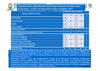 Organización y distribución del tiempo semanal de Educación
Secundaria – II.EE. Con Jornada Escolar Completa (JEC)
ÁREAS CURRICULARES
GRADOS DE ESTUDIOS
1.° 2.° 3.° 4.° 5.°
Matemática 6 6 6 6 6
Comunicación 5 5 5 5 5
Inglés 5 5 5 5 5
Arte y cultura 3 3 3 3 3
Ciencias sociales 4 4 4 4 4
Desarrollo personal, ciudadanía y cívica 4 4 4 4 4
Educación física 3 3 3 3 3
Educación religiosa 2 2 2 2 2
Ciencia y tecnología 5 5 5 5 5
Educación para el trabajo 3 3 3 3 3
Tutoría y orientación educativa 2 2 2 2 2
Horas de libre disponibilidad 3 3 3 3 3
Total de horas 45 45 45 45 45
 Las horas de libre disponibilidad deberán ser distribuidas por las instituciones educativas a aquellas áreas
curriculares según las necesidades de los estudiantes y de acuerdo al diagnóstico establecido en el Proyecto
Educativo Institucional (PEI). El incremento de horas en cada área curricular responderá a la decisión de
cada institución educativa.
 Desarrollar talleres o áreas que complementen el logro de determinados aprendizajes considerados
prioritarios para la realidad local o para las necesidades de los estudiantes. Esta decisión debe estar
expresada en el Proyecto Curricular de la Institución educativa (PCI). Estos aprendizajes se consideran
también para efectos de promoción y repitencia del grado. Tienen valor oficial en el Plan de estudios de la
institución educativa. (corresponde a instituciones privadas) Mg. JASA
 