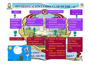Desarrollo
Personal
Ciudadanía
y Cívica
ÁREA ENFOQUES COMPETEMCIAS VÍNCULOS
DE ÁREAS
Desarrollo
personal y
ciudadanía activa
 Construye su
identidad
 Convive y participa
democráticamente
Comunicación
Ed. Física
Ciencias
Sociales
Arte y cultura
Arte y Cultura Post – moderno (
multicultural –
interdisciplinario)
 Aprecia de manera
crítica
manifestaciones
artístico-culturales
diversas
 Crea proyectos
artísticos desde los
lenguajes artísticos
Comunicación
Ed. Física
Matemática
Personal social
CTA
DIVERSIFICACIÓN CURRICULAR DE ESB – 17
Mg. JASA
 