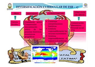 ÁREA ENFOQUES COMPETEMCIAS
VÍNCULOS
DE ÁREAS
Ciencia
Sociales
Ciudadanía activa
Comprensión e
interpretación
crítica de los
procesos históricos,
económicos y
geográficos
 Construye
interpretaciones
históricas
 Gestiona
responsablemente los
recursos económicos
 Gestiona
responsablemente el
espacio y el ambiente
Comunicación
Matemática
Personal social
CTA
DIVERSIFICACIÓN CURRICULAR DE ESB – 17
Mg. JASA
 