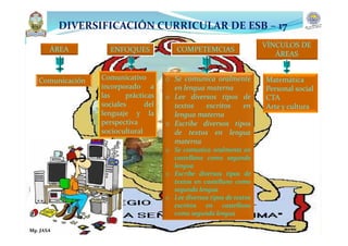 ÁREA ENFOQUES COMPETEMCIAS
VÍNCULOS DE
ÁREAS
Comunicación Comunicativo
incorporado a
las prácticas
sociales del
lenguaje y la
perspectiva
sociocultural
o Se comunica oralmente
en lengua materna
o Lee diversos tipos de
textos escritos en
lengua materna
o Escribe diversos tipos
de textos en lengua
materna
o Se comunica oralmente en
castellano como segunda
lengua
o Escribe diversos tipos de
textos en castellano como
segunda lengua
o Lee diversos tipos de textos
escritos en castellano
como segunda lengua
Matemática
Personal social
CTA
Arte y cultura
DIVERSIFICACIÓN CURRICULAR DE ESB – 17
Mg. JASA
 